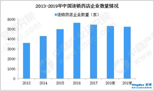 2018年中国药店市场回顾及2019年行业发展趋势预测（图）