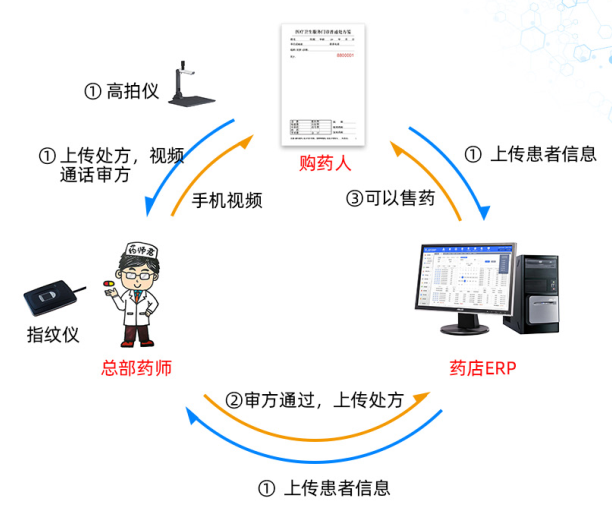 远程审方解决方案