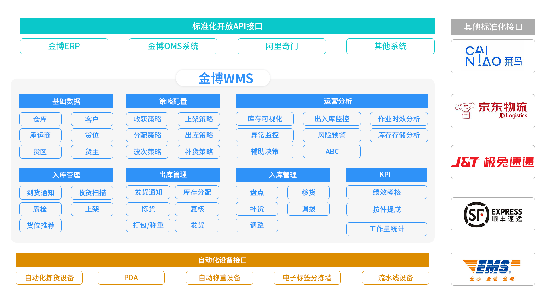 医药企业有ERP系统，还需要WMS仓储管理系统吗？